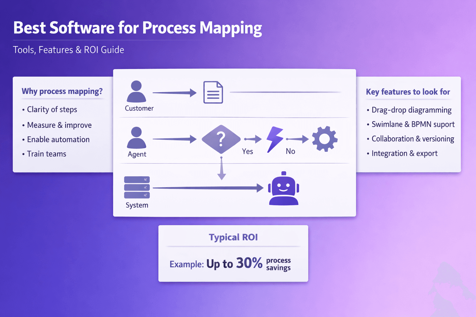 Best Software for Process Mapping: Tools, Features & ROI Guide